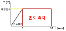 Stiff PP Foam의 온도 시험을 위한 Aging 조건