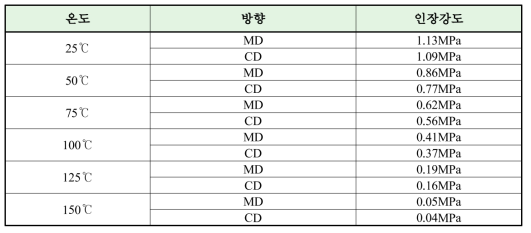 Stiff PP Foam의 온도별 인장 강도