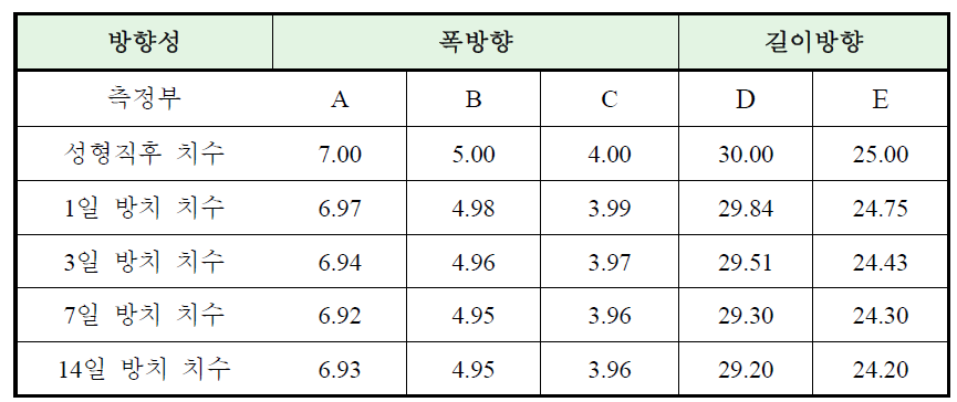 구간별 경시 변화 확인