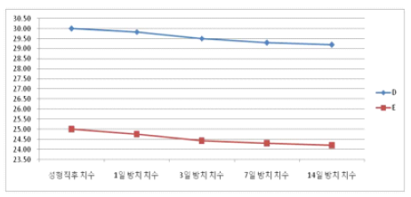 길이방향 치수변화