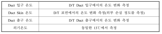 측정 포인트 및 실험 조건