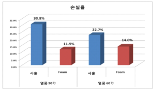사출물 & Foam Duct의 열 손실율 비교