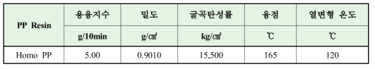 적용한 Homo-PP의 기본 물성