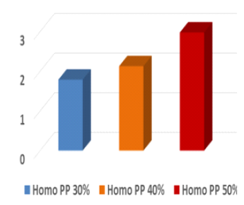 Homo PP 함량에 따른 압축응력