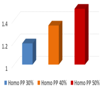 Homo PP 함량에 따른 굴곡강도