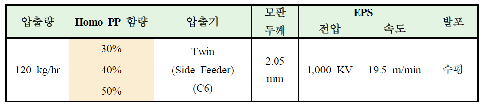 실험 조건