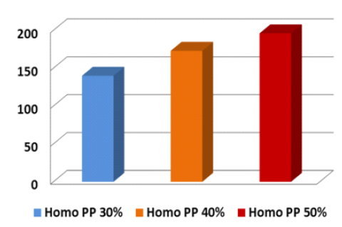 Homo PP 함량에 따른 Screw 부하치 (A)