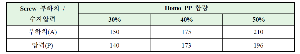 Homo PP 함량 증가에 따른 Screw 부하 및 압력 비교