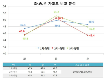 좌, 중, 우 가교도 비교 분석 결과