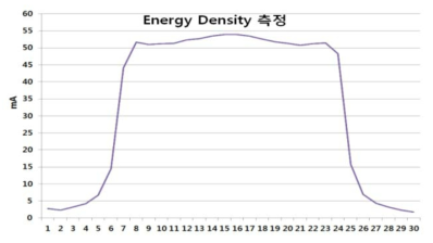 Energy Density 측정 결과