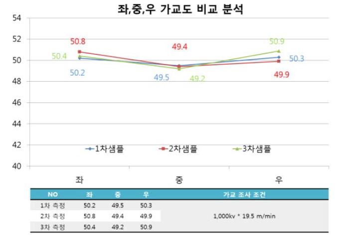 좌, 중, 우 가교도 비교 분석 결과