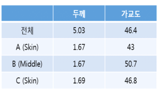 3층 제품의 두께 및 가교도