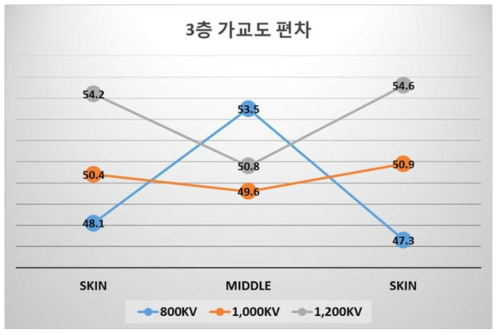 3층 가교도 편차