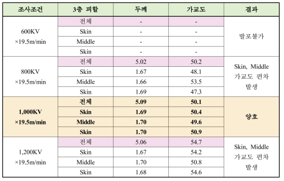 가속전압(Kv)별 Test 결과