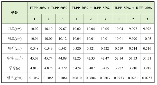 기존 PP Foam의 밀도 비교 결과