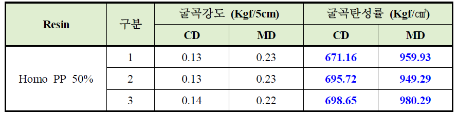 PP Foam의 굴곡시험 결과