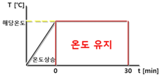 온도별 인장 시험 시 온도 유지 조건