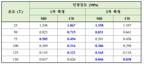 온도별 인장 시험 결과