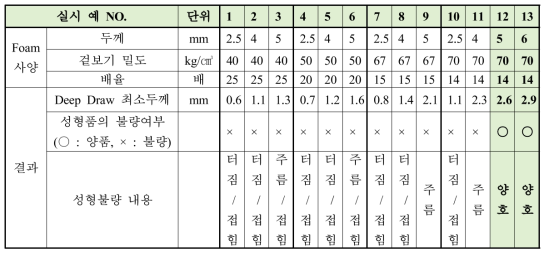 Foam 두께/밀도에 따른 Deep Draw 부 두께 및 성형성 비교