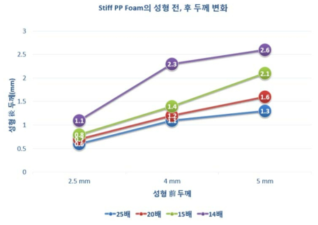 Stiff PP Foam 배율에 따른 Deep Draw 부 성형 전, 후 두께 비교