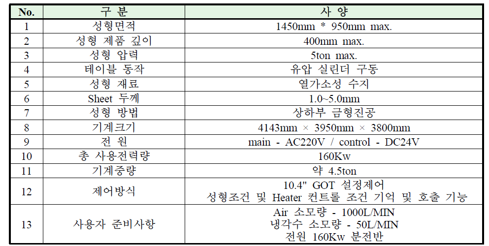 Twin Sheet 성형설비 사양