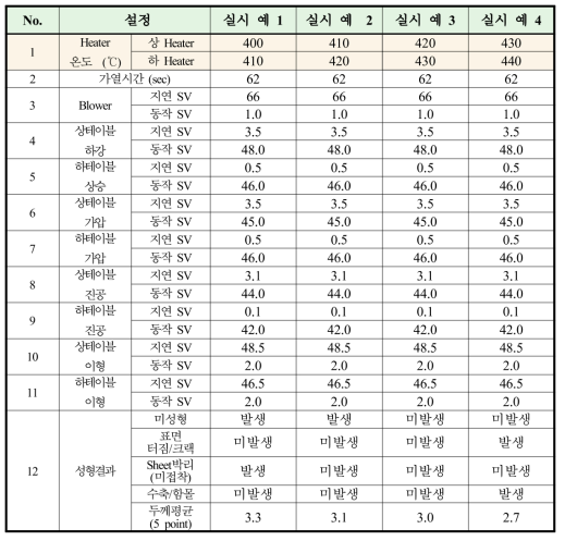 Heater온도 별 성형 결과