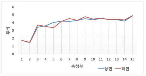 Foam Console Duct 상, 하면 구간별 두께 측정 결과