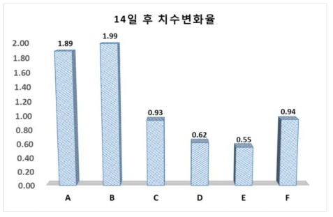 14일 방치 후 Console Duct의 치수 변화