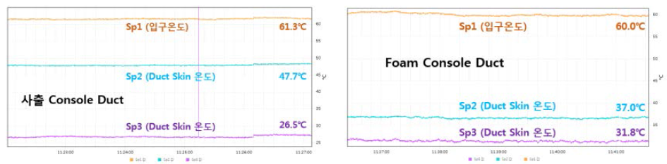 Console Duct의 열 손실 비교 그래프
