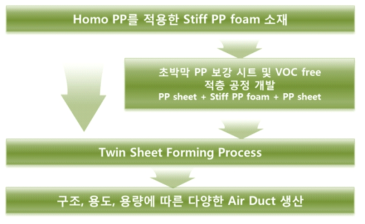 초경량/고단열 Air-Duct 개발 프로세스