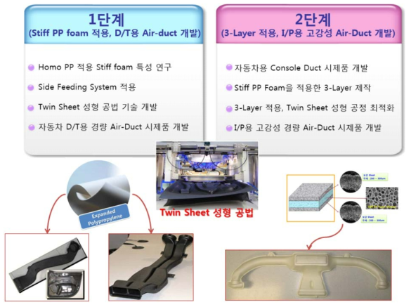 고강성·초경량·고단열 소재 적용 고효율 Air-Duct 개발 흐름도