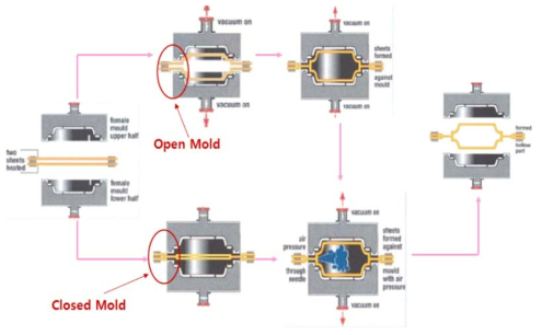 Twin Sheet Forming Process