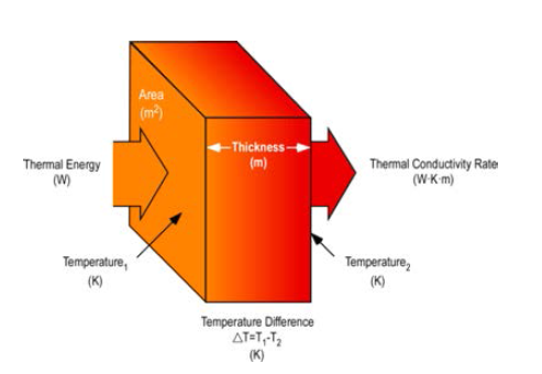 단열 소재 열전도 기구 정의