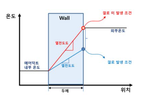 열전달 특성 및 결로 현상 관계