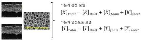 등가 강성/열전도 수치 모델