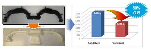 Stiff PP Foam Air-Duct의 경량화 효과(예상)