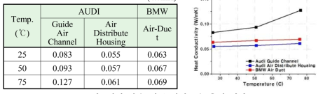 선진 상용 제품 열전도율 측정 결과