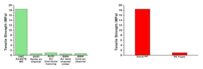 제조사 및 소재별 인장 강도 비교