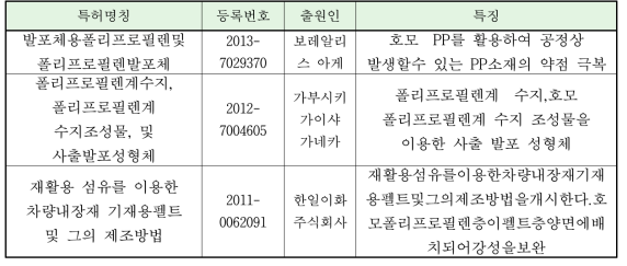 국내외 관련 특허