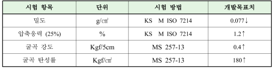 1차년도 Stiff PP Foam 정량적 목표