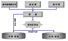 가교 발포 폴리올레핀의 제조 공정도