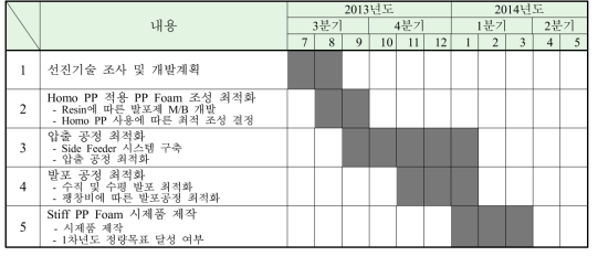 1차년도 개발 일정 계획 수립