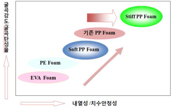 PP Foam의 분류 (Soft, General, Stiff PP Foam)