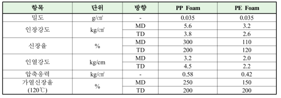 PP Foam과 PE Foam 물성 비교