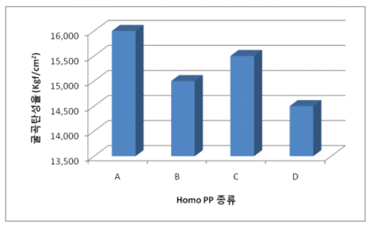 Homo PP 종류별 굴곡탄성률