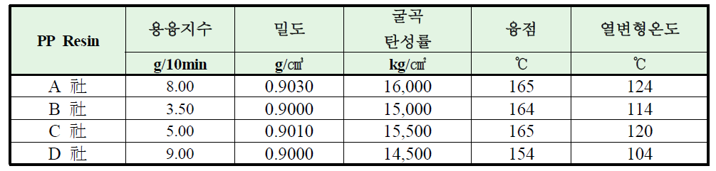 가교발포를 위한 Homo-PP Resin 종류