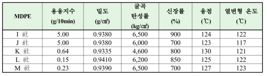 제조사 Grade별 물성