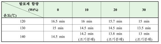 실험조건