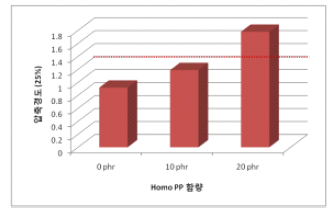 Homo PP 함량에 따른 압축응력(25%)