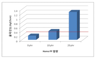 Homo PP 함량에 따른 굴곡강도